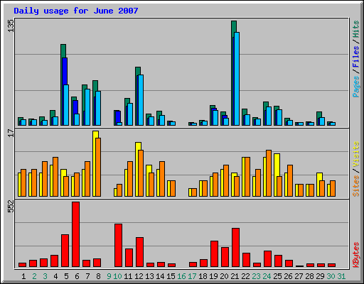 Daily usage for June 2007
