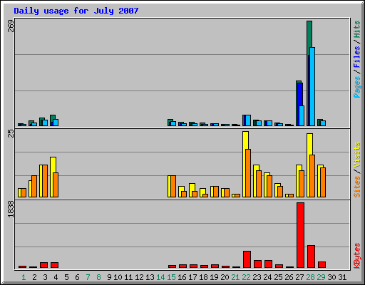 Daily usage for July 2007