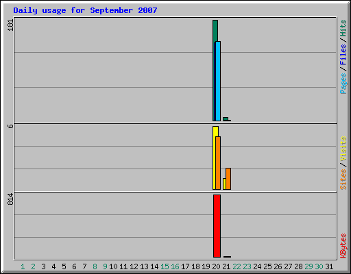 Daily usage for September 2007