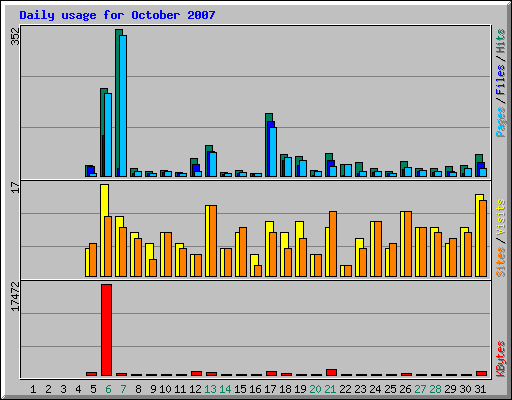 Daily usage for October 2007