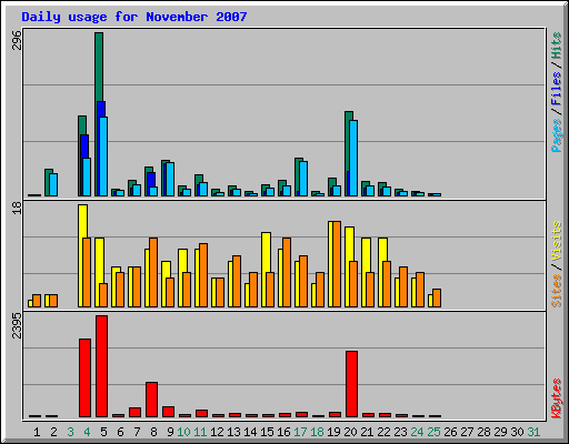 Daily usage for November 2007