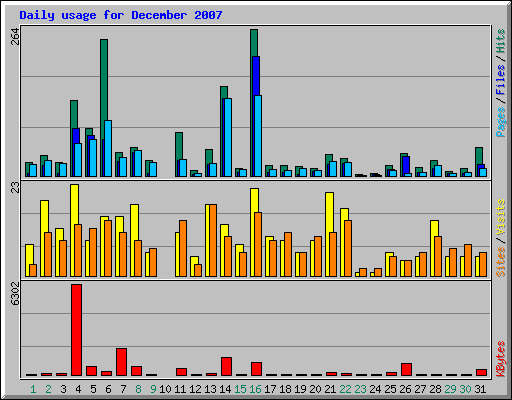 Daily usage for December 2007