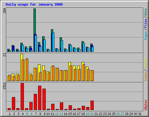 Daily usage for January 2008