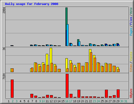 Daily usage for February 2008