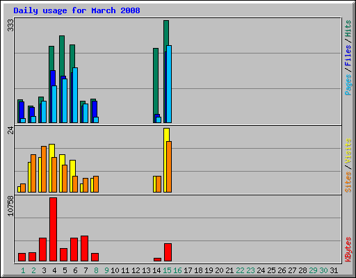Daily usage for March 2008