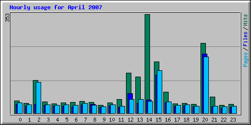 Hourly usage for April 2007