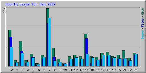 Hourly usage for May 2007