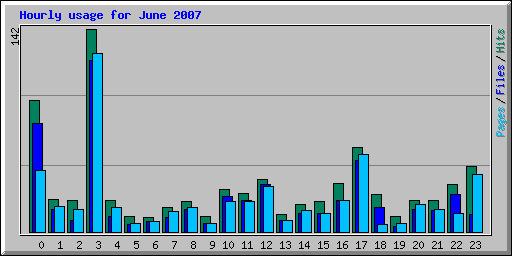 Hourly usage for June 2007