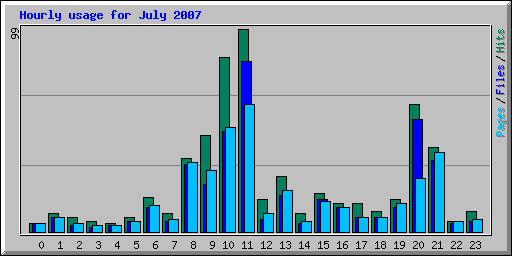 Hourly usage for July 2007