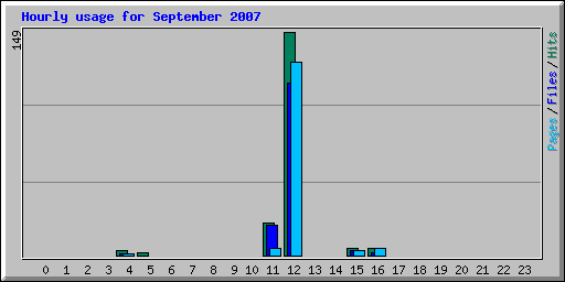 Hourly usage for September 2007