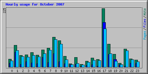 Hourly usage for October 2007