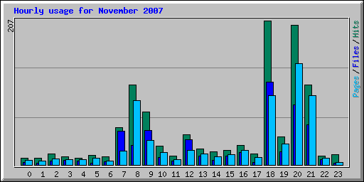 Hourly usage for November 2007