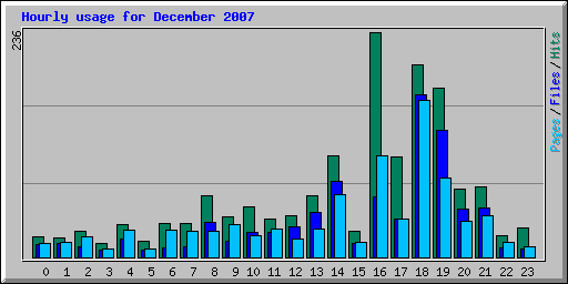 Hourly usage for December 2007