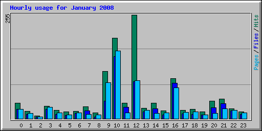 Hourly usage for January 2008