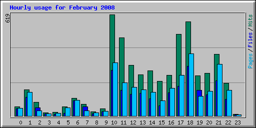 Hourly usage for February 2008